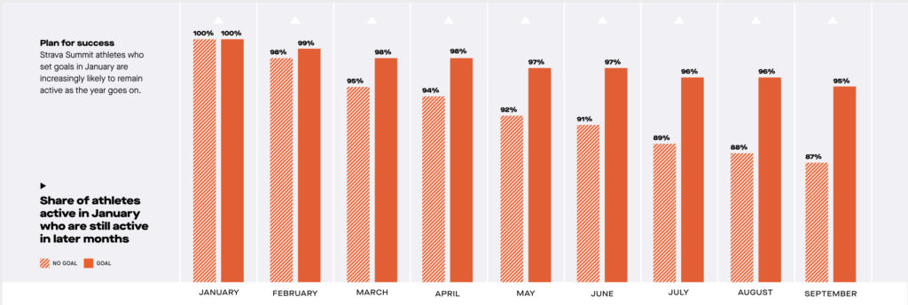 95% מאנשים שקבעו מטרות בינואר נשארו פעילים לקראת סוף שנה